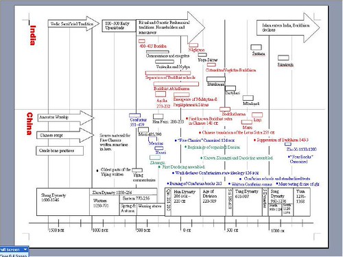 Eastern Philosophy Timeline