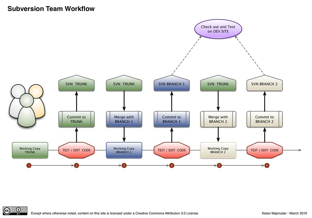 Subversion Team Workflow